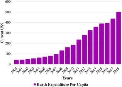 Does Carbon Emissions, and Economic Expansion Induce Health Expenditure in China: Evidence for Sustainability Perspective